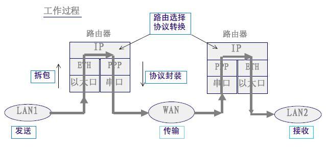 路由器的作用功能 实现信息的转送 寻址过程