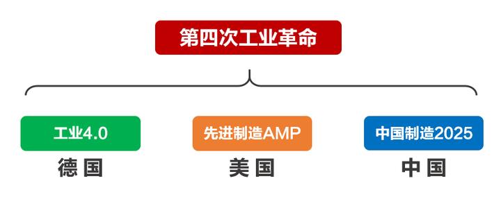 一文看懂:工业互联网、工业4.0、第四次工业革命、中国制造2025
