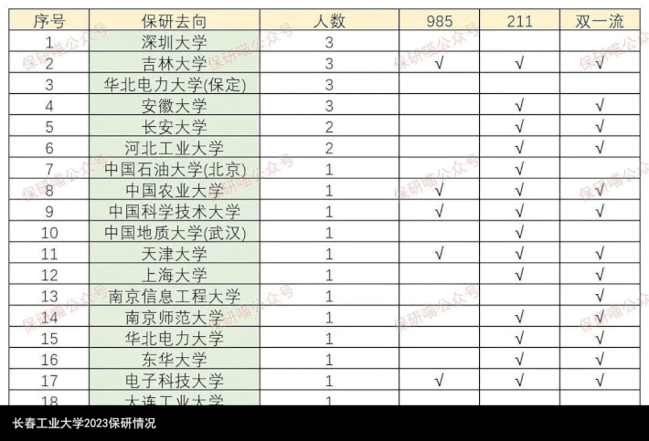 长春工业大学2023保研情况
